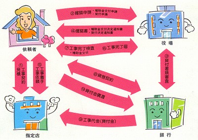 排水設備貸付制度を説明したイラスト 詳細は以下