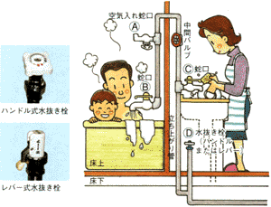 水抜き栓の使用方法を解説したイラスト 詳細は以下