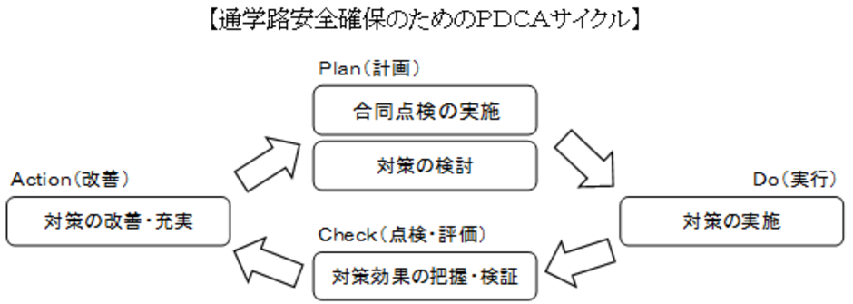 通学路安全確保のためのPDCAサイクルの説明図 詳細は以下