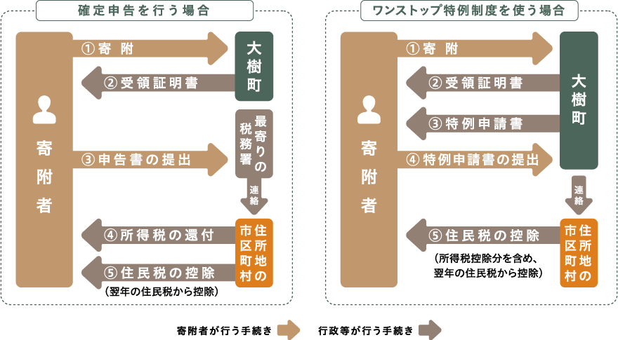 確定申告とワンストップ特例制度を利用した場合のふるさと納税の手続きの流れを比較した説明図 詳細は以下