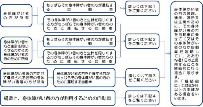 減免(課税免除)対象となる範囲の解説図 詳細は以下
