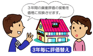 3年ごとに評価替えしていることを伝える職員の図