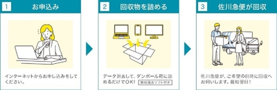 パソコン及び周辺機器の宅配便による無料回収の流れを説明したフロー図 詳細は以下