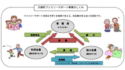 事務局と利用会員と協力会員の関係が矢印で示された大樹町ファミリーサポート事業の仕組みの説明図 詳細は以下