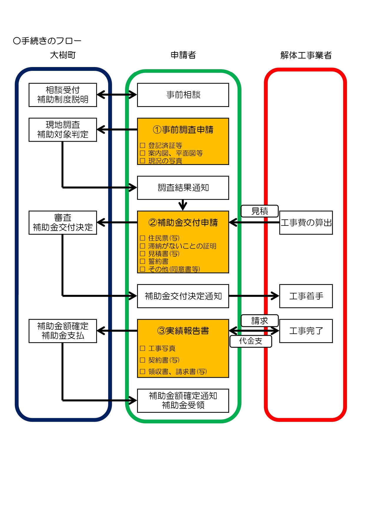 手続きの手順