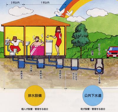 排水設備の説明をしているイラスト 詳細は以下