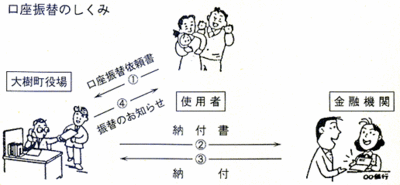 口座振替のしくみの説明イラスト 詳細は以下