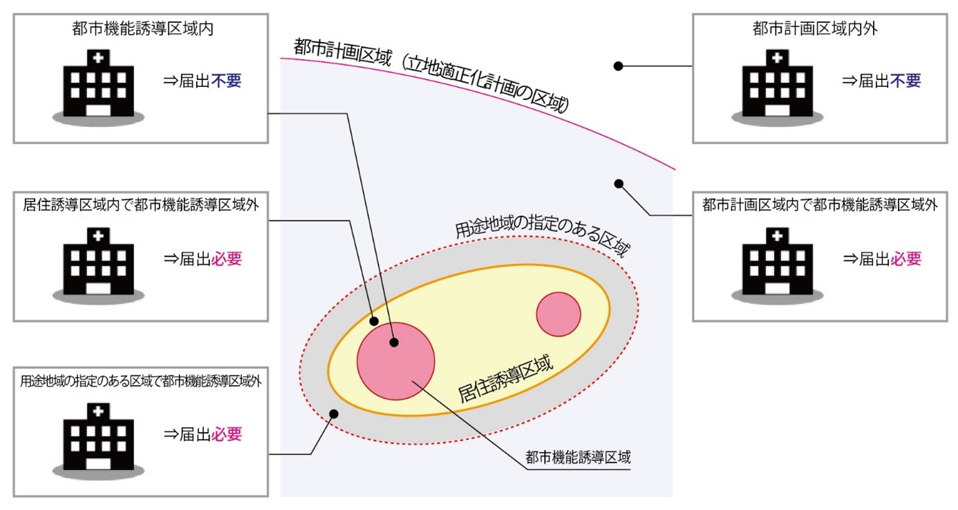 都市機能誘導区域