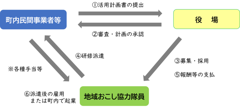 研修派遣までの流れの説明図 詳細は以下