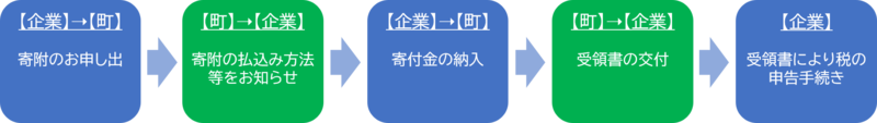 寄附のお申し出から、税の申告までの大まかな流れの説明図 詳細は以下