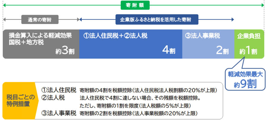 企業版ふるさと納税の説明図 詳細は以下